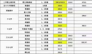 中考分数线2022年公布