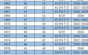 1980后的工人退休年龄 八零后退休年龄时间表