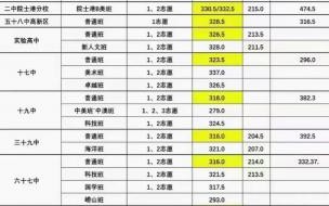 2022年上海中考录取分数线 中考分数线2022年公布